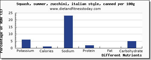 chart to show highest potassium in summer squash per 100g